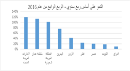 زيادة استخدام في قاعدة منصة دبي الكترونية من السعودية