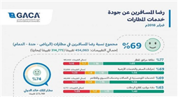 نسبة رضا المسافرين في مطارات الرياض وجدة والدمام