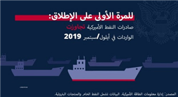 الولايات المتحدة تنتج المزيد من الطاقة