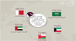 قطر تستقبل 2.2 مليون سائح في 9 أشهر